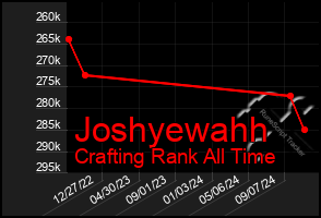 Total Graph of Joshyewahh