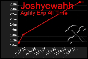 Total Graph of Joshyewahh