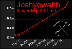 Total Graph of Joshyewahh