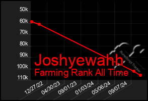 Total Graph of Joshyewahh