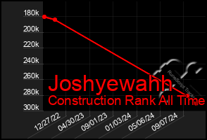 Total Graph of Joshyewahh