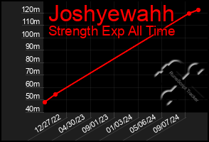 Total Graph of Joshyewahh