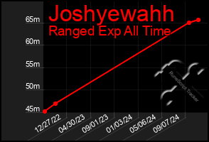 Total Graph of Joshyewahh