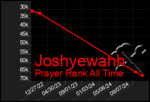 Total Graph of Joshyewahh