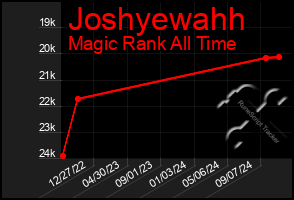 Total Graph of Joshyewahh