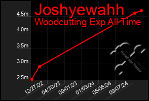 Total Graph of Joshyewahh