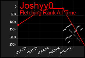 Total Graph of Joshyy0