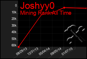 Total Graph of Joshyy0