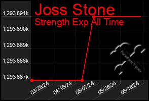 Total Graph of Joss Stone