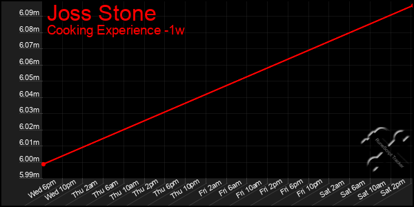 Last 7 Days Graph of Joss Stone
