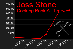 Total Graph of Joss Stone