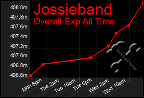Total Graph of Jossieband