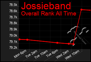 Total Graph of Jossieband