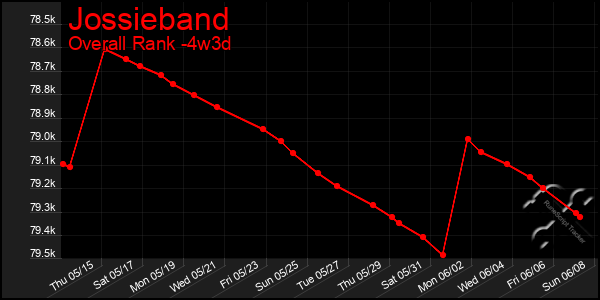 Last 31 Days Graph of Jossieband