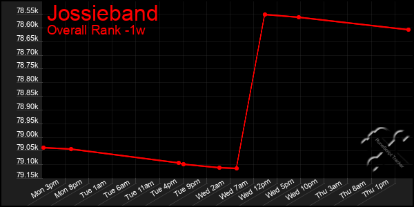 1 Week Graph of Jossieband