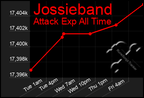 Total Graph of Jossieband