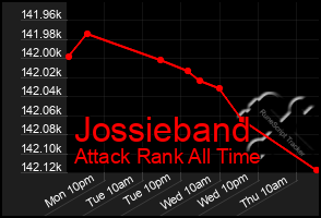 Total Graph of Jossieband
