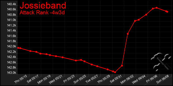 Last 31 Days Graph of Jossieband