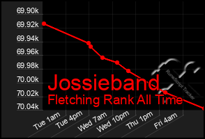 Total Graph of Jossieband