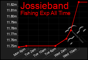 Total Graph of Jossieband