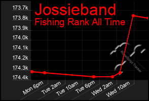 Total Graph of Jossieband
