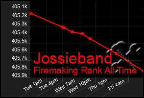 Total Graph of Jossieband