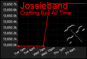Total Graph of Jossieband