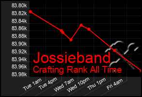 Total Graph of Jossieband