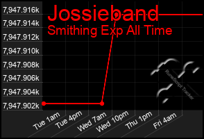 Total Graph of Jossieband
