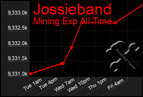 Total Graph of Jossieband