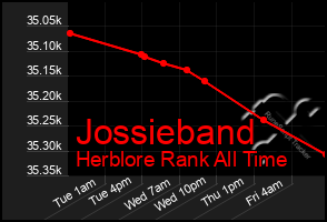 Total Graph of Jossieband