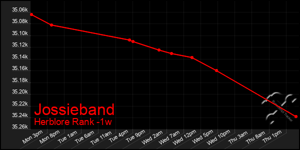 Last 7 Days Graph of Jossieband