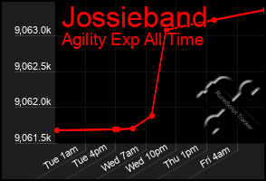 Total Graph of Jossieband