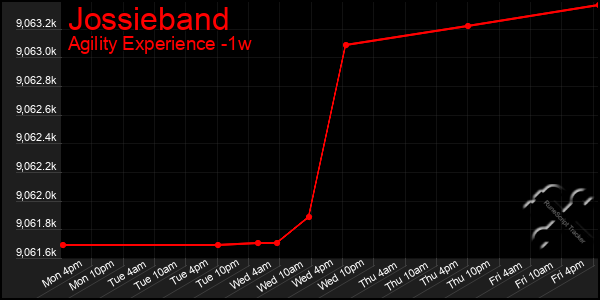 Last 7 Days Graph of Jossieband