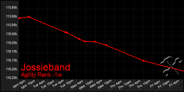 Last 7 Days Graph of Jossieband