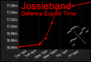 Total Graph of Jossieband