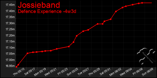 Last 31 Days Graph of Jossieband