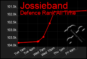 Total Graph of Jossieband