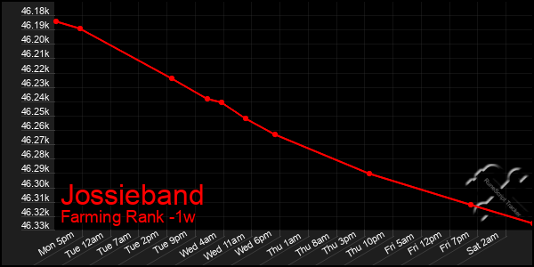 Last 7 Days Graph of Jossieband
