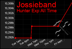 Total Graph of Jossieband