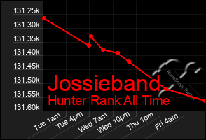 Total Graph of Jossieband
