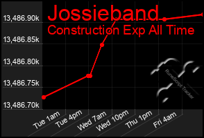 Total Graph of Jossieband