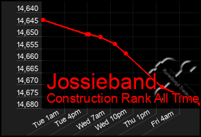 Total Graph of Jossieband