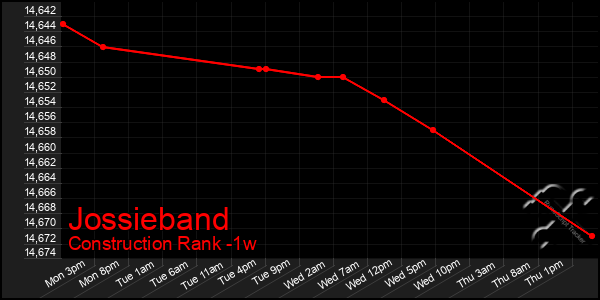 Last 7 Days Graph of Jossieband