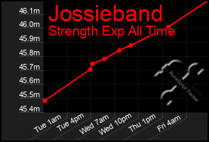 Total Graph of Jossieband