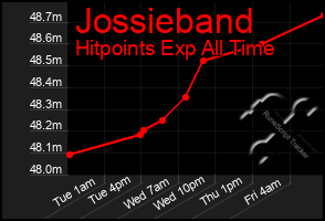 Total Graph of Jossieband