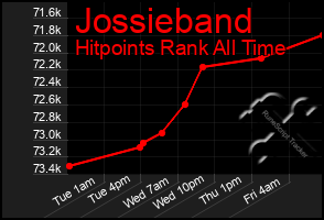 Total Graph of Jossieband