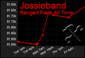 Total Graph of Jossieband
