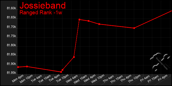 Last 7 Days Graph of Jossieband