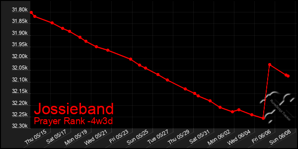 Last 31 Days Graph of Jossieband